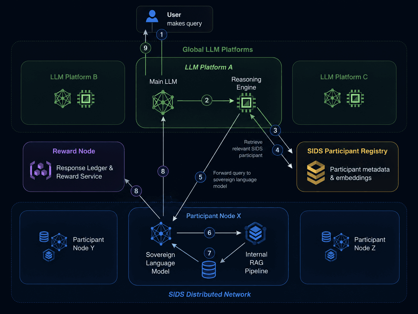 DS-RAG architecture