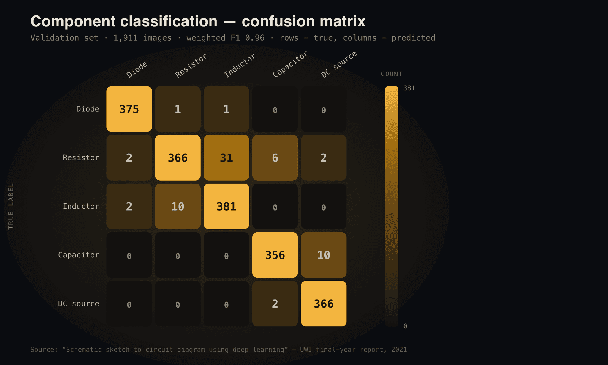 Confusion matrix for the five-class CNN classifier on the 1,911-image validation set, showing resistor/inductor and capacitor/DC-source confusion
