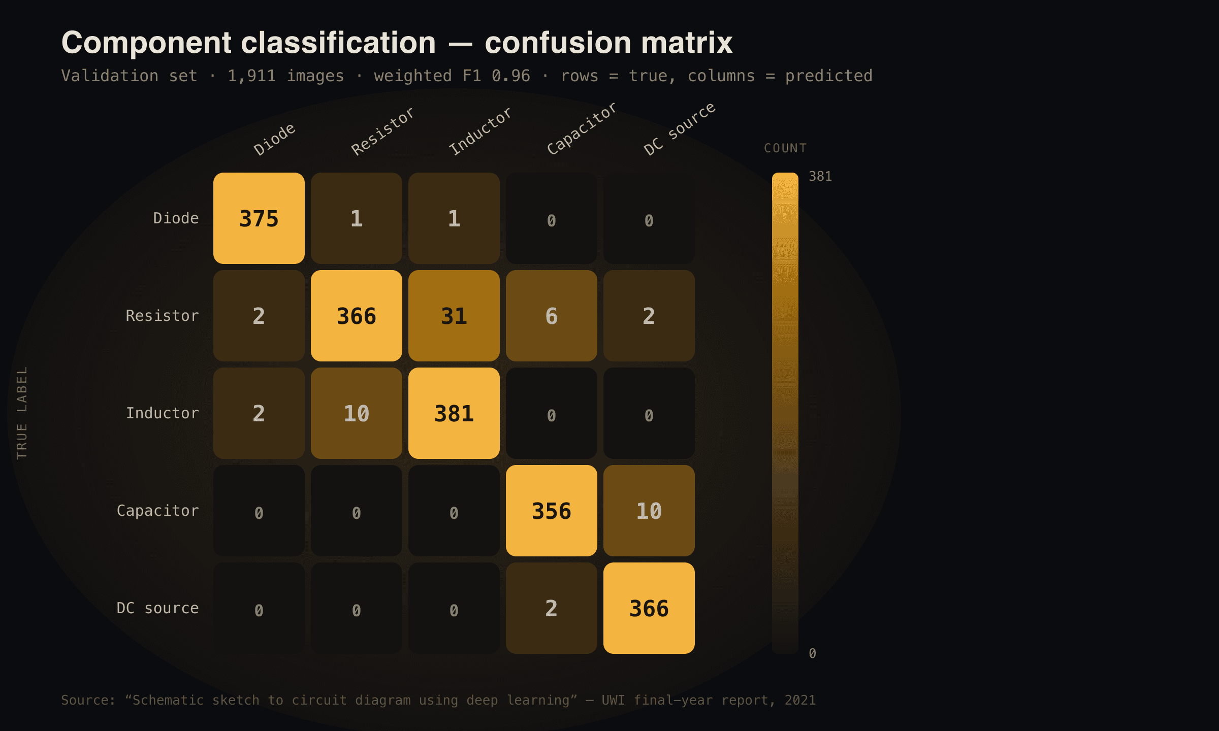 Confusion matrix for the five-class CNN classifier on the 1,911-image validation set, showing resistor/inductor and capacitor/DC-source confusion